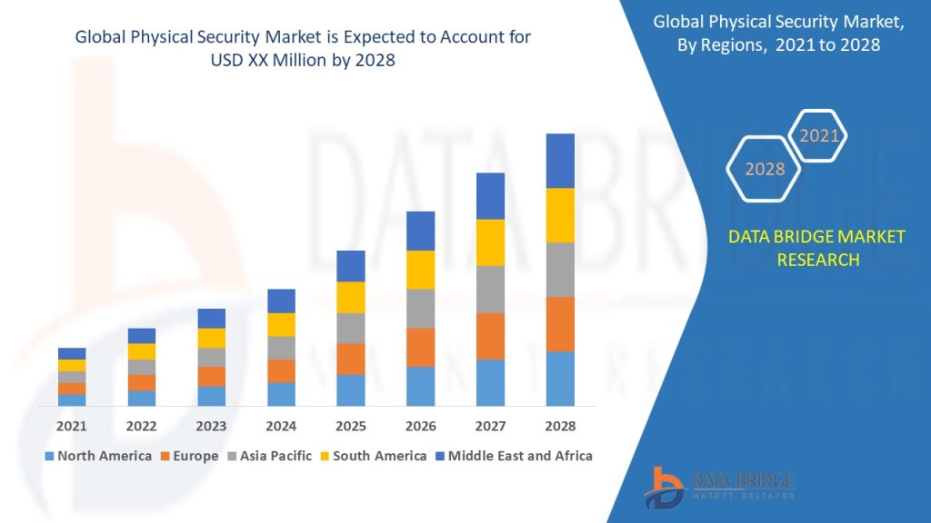 Global Physical SEcurity Market